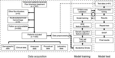 Machine learning to predict in-stent stenosis after Pipeline embolization device placement